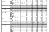 【高校受験2021】三重県立高、後期選抜の志願状況（確定）桑名（理数）3.03倍 画像