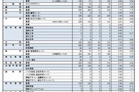 【高校受験2021】奈良県公立高、一般選抜の志願状況（確定）奈良1.29倍 画像