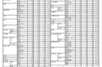 【高校受験2021】愛媛県立高の一般選抜志願状況（確定）松山東1.08倍