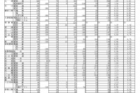 【高校受験2021】滋賀県公立高、一般選抜の出願状況（確定）膳所1.63倍 画像