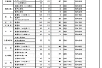 【高校受験2021】福岡県公立高の補充募集、嘉穂など全日制34校で実施 画像