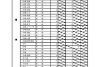 【高校受験2021】北海道公立高2次募集、全日制161校で4,998人 画像