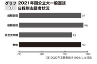 【大学受験2021】国公立大の志願者3％減、公立後期は増加…旺文社分析