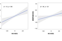 体力向上で苦手科目の成績アップ…神戸大など研究グループ 画像