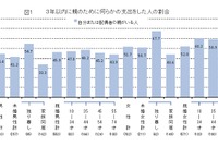 独立した子どものための支出、3年間で平均162万円 画像