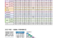 【大学受験2021】慶應大、一般選抜結果公表…受験者数1,033人減 画像