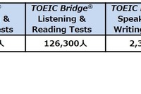 2020年度TOEIC総受験者数は約169万人、IIBCが発表 画像