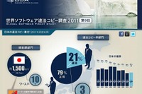 ソフトの違法コピー番付…日本でも3人に1人が違法コピー経験者 画像