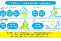 新しい生活様式下での熱中症対策、夏前に確認を…日本気象協会 画像