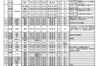 千葉県立学校の転・編入学試験、全日制高校は119校が実施 画像