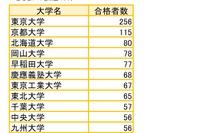 合格者最多「東大」256人…国家公務員採用総合職試験2021 画像