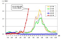RSウイルス流行…東京都で過去最多の患者報告数 画像