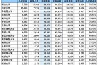 首都圏・私大人気ランキング2021…受験者数・実質倍率・入学辞退率
