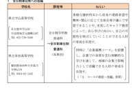 【高校受験2022】愛知県立高8校で改編等、校内順位決定方式も公表 画像