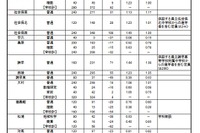 【高校受験2022】長崎県公立高校、進学希望調査・倍率（7/1時点）長崎西（理系）1.79倍 画像