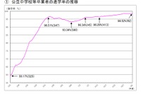 東京都、公立中学校等卒業者進路調査、進学率98.52％ 画像