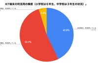 岡山県高梁市、GIGA端末「毎日」「週数回」95.3％ 画像