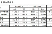 【高校受験】埼玉、県内高校入学者数は9年連続減少…速報値 画像