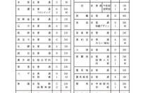 【高校受験2022】沖縄県立高入試、実施要項・日程等公表…一般選抜は3/8-9 画像