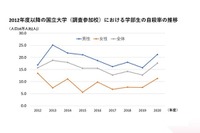 国立大生の自殺率が過去6年で最多、茨城大調査
