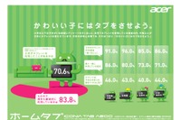 4割以上が「タブレットは子どもの好奇心を高める」…エイサー調査 画像