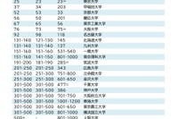 世界の大学「被雇用能力ランキング」日本トップの東大は25位