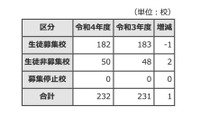 【高校受験2022】東京都内私立高、全日制182校で3万7,265人募集
