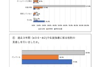 埼玉県、過去3年間で校則を見直した全日制高校97％