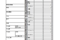 【高校受験2022】愛媛県立高の定員、120人減の9,025人 画像