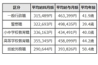 東京都の小中学校教育職、平均月給43万4,491円