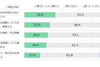 「以前より仕事の選択肢減った」42％…日本財団18歳意識調査