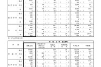 【高校受験2022】神奈川県公立高、募集定員828人増 画像