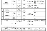 【高校受験2022】大阪府公立高の募集人員、茨木（文理）40人増 画像