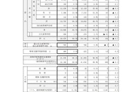 【高校受験2022】京都府の進路希望状況（11/10時点）堀川（探究学科群）1.96倍 画像