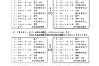 【高校受験2022】千葉県立高入試、コロナ特例検査3/22