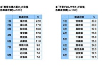 教育水準の高さ自慢、2年連続1位は「福井県」