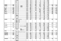 【高校受験2022】群馬県公立高、進路希望調査・倍率（12/1時点）高崎1.35倍 画像