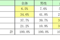 留学経験者の7割は海外勤務を許容…2012就活生調査 画像