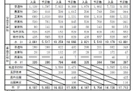 【高校受験2022】長野県志願予定数・倍率（第2回）野沢北（理数）11.25倍 画像