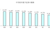 【高校受験2022】青森県進路志望調査（第2次）弘前実業1.8倍 画像