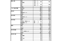 【高校受験2022】三重県進学希望状況・倍率（12/16時点）四日市（国際科学）2.21倍