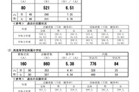 【中学受験2022】横浜サイフロ6.51倍、川崎高附属4.08倍 画像
