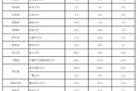 【大学入学共通テスト2022】追試験の対象1,657人、再試験267人 画像