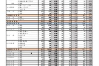 【高校受験2022】宮城県公立高、出願希望調査…仙台一1.87倍等 画像