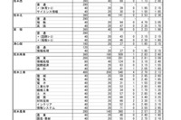 【高校受験2022】熊本県公立高入試、前期（特色）選抜の出願状況確定…第二（理数）6.30倍