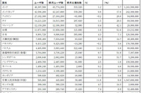 国内のFacebookユーザー数は899万人…1か月で38.5万人増加 画像