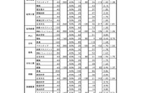 【高校受験2022】宮崎県公立高、推薦の確定志願倍率…宮崎西（理数）5.50倍 画像