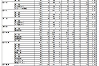 【高校受験2022】熊本県公立高前期（特色）合格状況・実質倍率…第二（理数）6.30倍