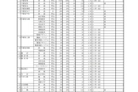 【高校受験2022】栃木県立高特色選抜の出願倍率（確定）宇都宮1.43倍