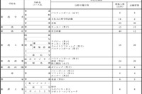 【高校受験2022】新潟県公立高、特色化選抜の志願状況・倍率（確定）